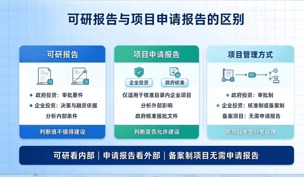 石家庄可研报告与项目申请报告区别对比示意图 石家庄可研报告与项目申请报告区别对比示意图